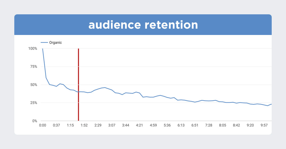 YouTube audience retention