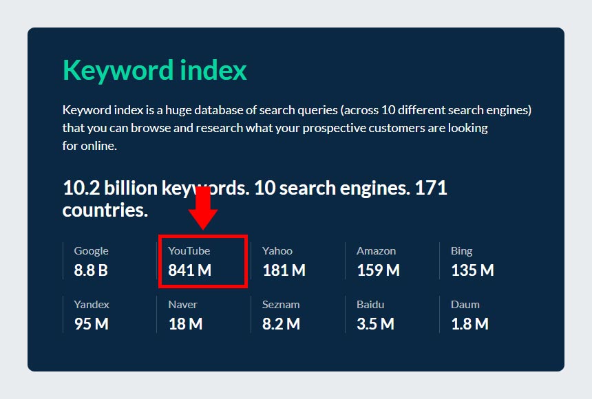 Ahrefs YouTube Keyword Index