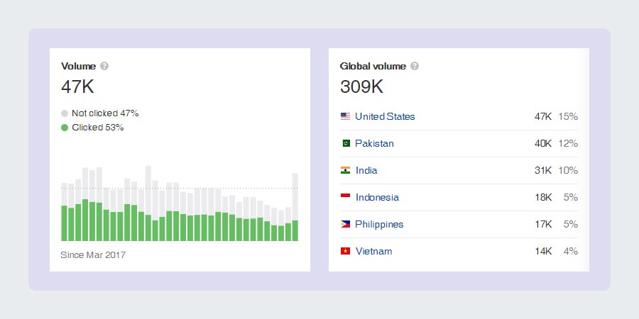 Ahrefs YouTube Keyword Metrics