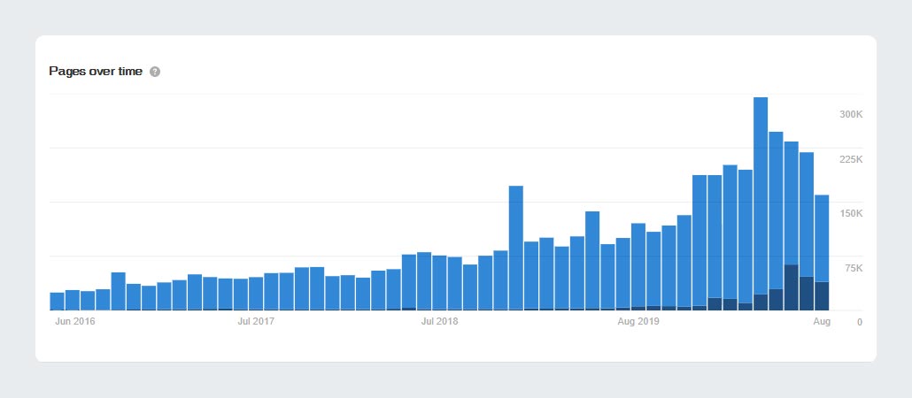 Ahrefs YouTube Keyword Trends