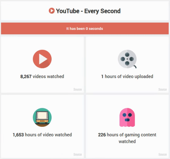 YouTube Stats Every Second